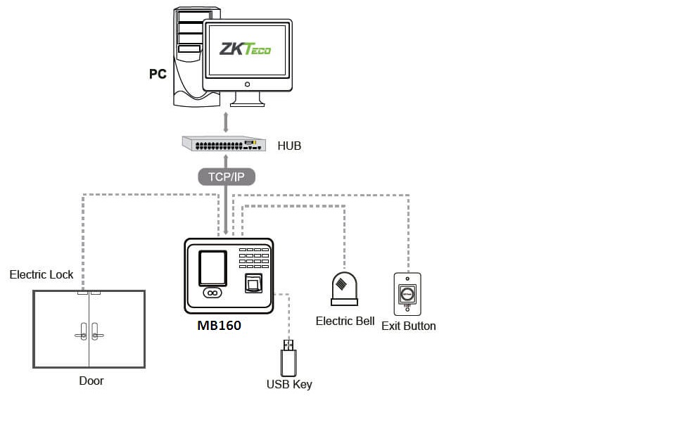 Máy chấm công kiểm soát nhận diện khuôn mặt, vân tay và thẻ ZKteco MB160