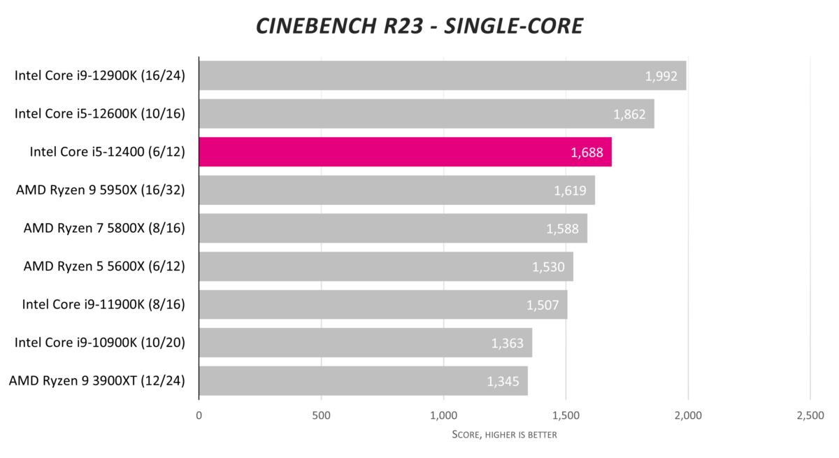 Intel Core i5 12400