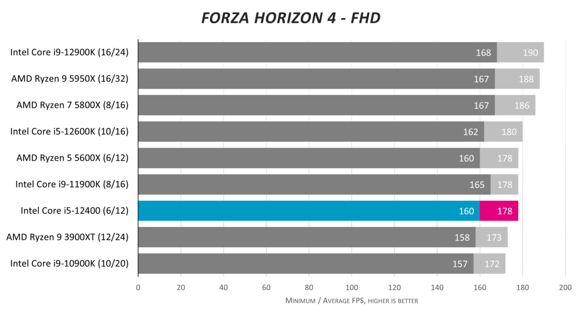 Intel Core i5 12400