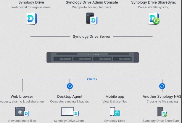 Ổ lưu trữ mạng Synology RS822+
