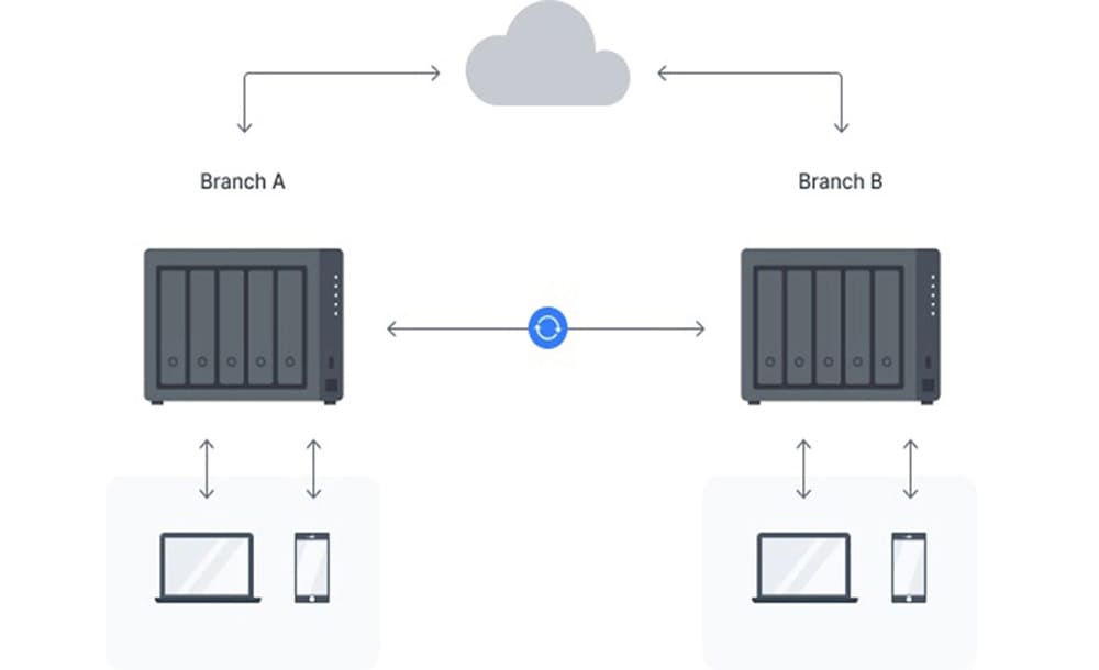 Ổ lưu trữ mạng Synology DS1522+ (chưa có ổ cứng)
