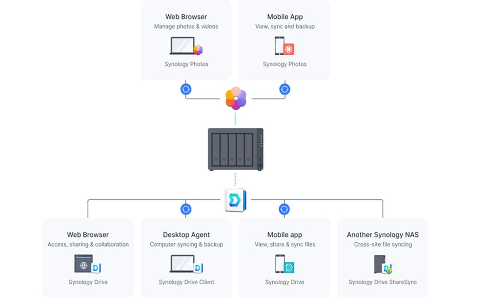 Ổ lưu trữ mạng Synology DS1522+ (chưa có ổ cứng)